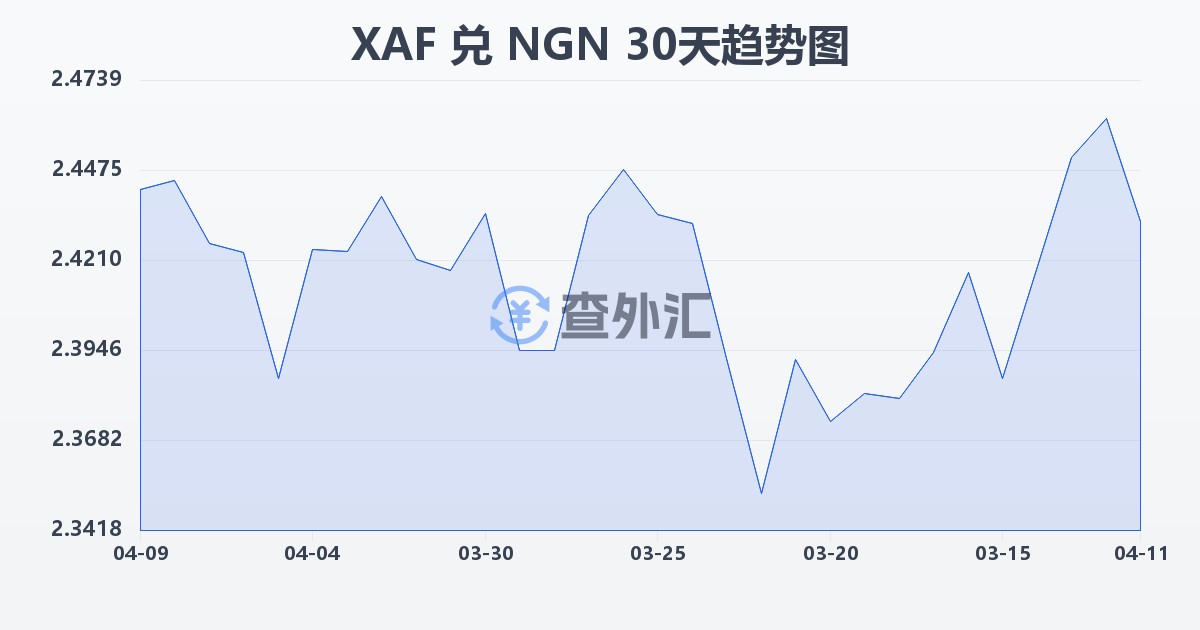 中非法郎兑尼日利亚奈拉(XAF/NGN)近30天汇率走势图
