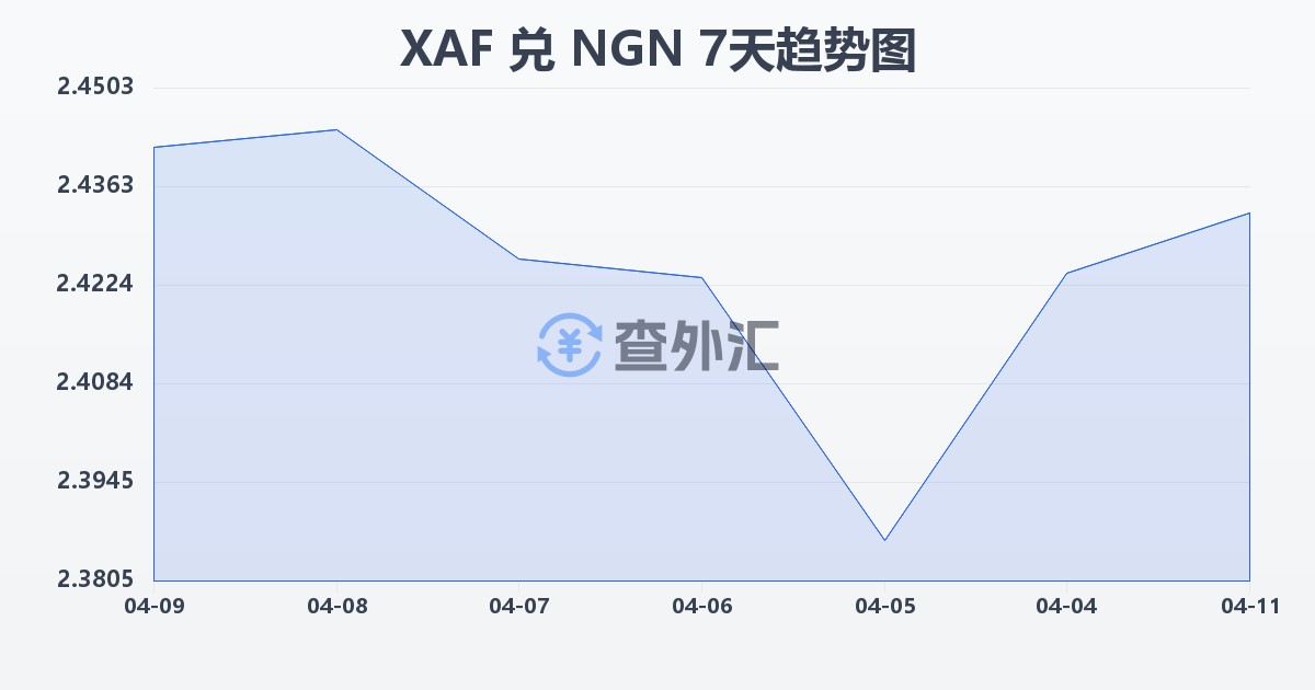 中非法郎兑尼日利亚奈拉(XAF/NGN)近7天汇率走势图