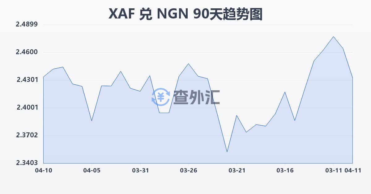 中非法郎兑尼日利亚奈拉(XAF/NGN)近90天汇率走势图