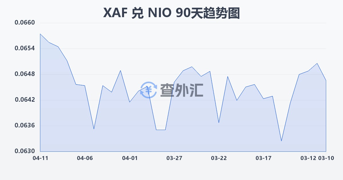 中非法郎兑尼加拉瓜科多巴(XAF/NIO)近90天汇率走势图