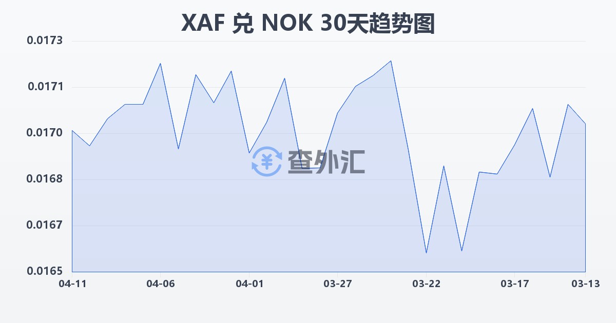中非法郎兑挪威克朗(XAF/NOK)近30天汇率走势图