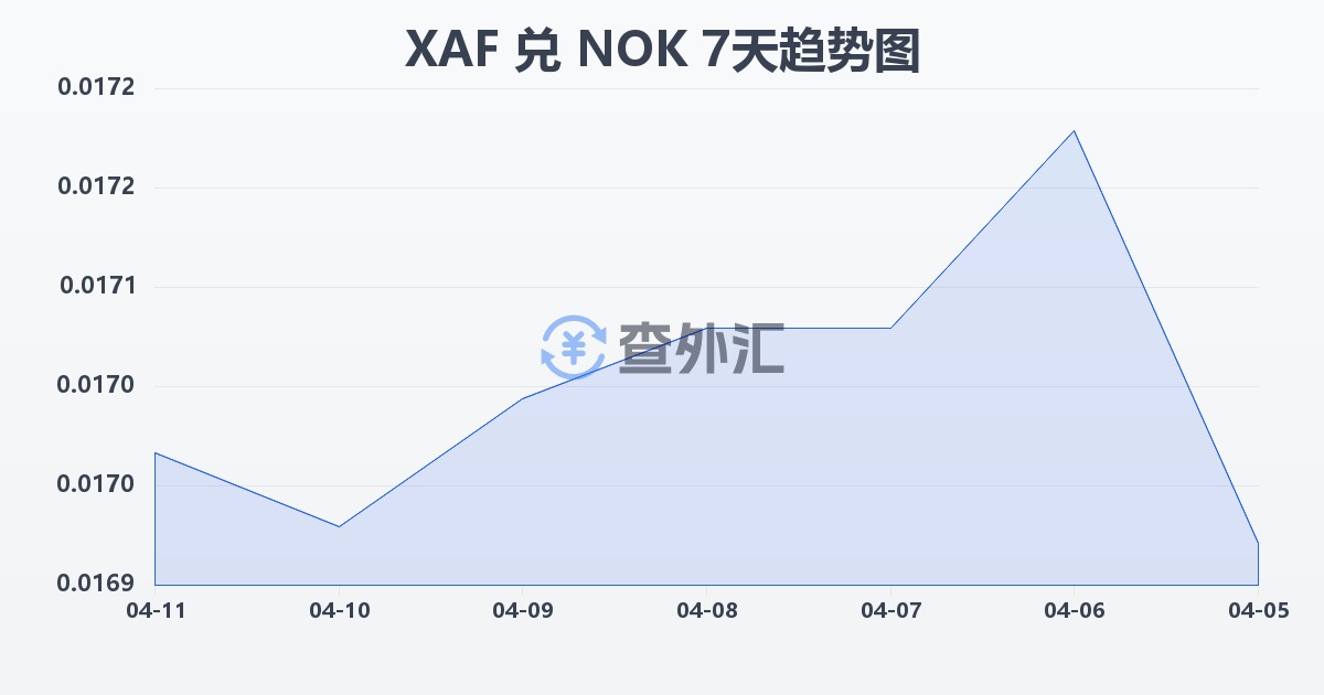 中非法郎兑挪威克朗(XAF/NOK)近7天汇率走势图