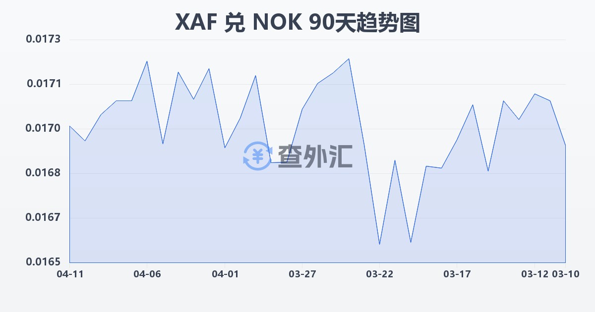 中非法郎兑挪威克朗(XAF/NOK)近90天汇率走势图