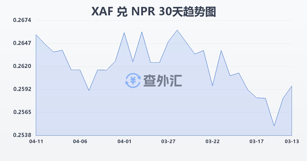 中非法郎兑尼泊尔卢比(XAF/NPR)近30天汇率走势图