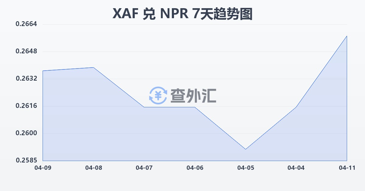 中非法郎兑尼泊尔卢比(XAF/NPR)近7天汇率走势图