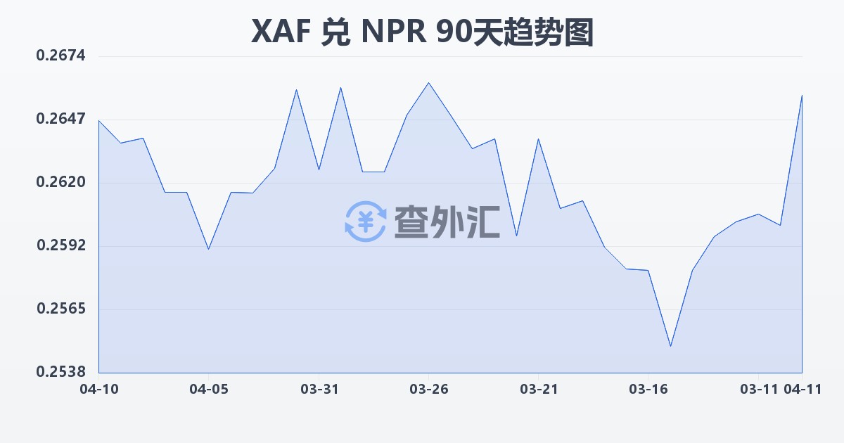 中非法郎兑尼泊尔卢比(XAF/NPR)近90天汇率走势图