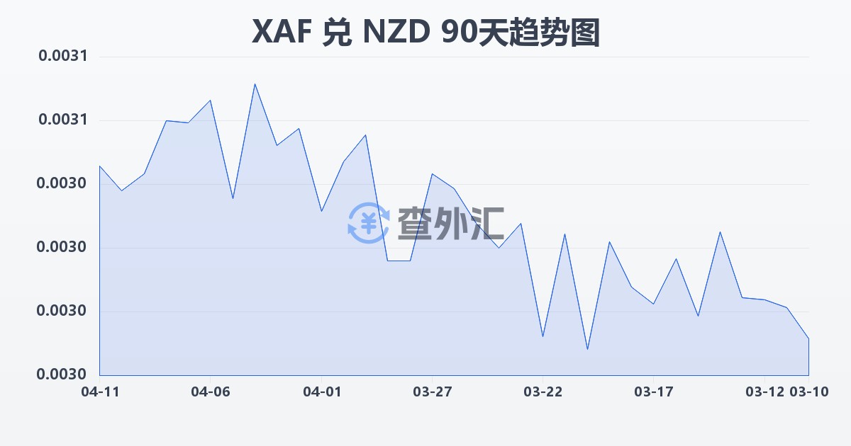 中非法郎兑新西兰元(XAF/NZD)近90天汇率走势图