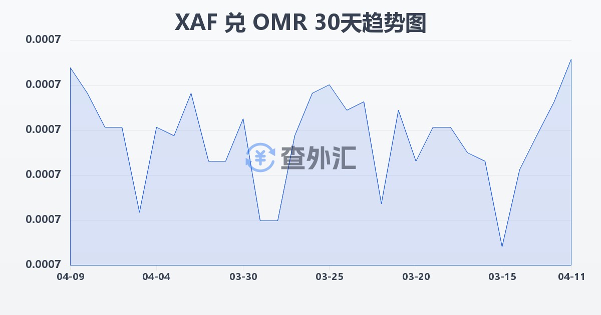 中非法郎兑阿曼里亚尔(XAF/OMR)近30天汇率走势图