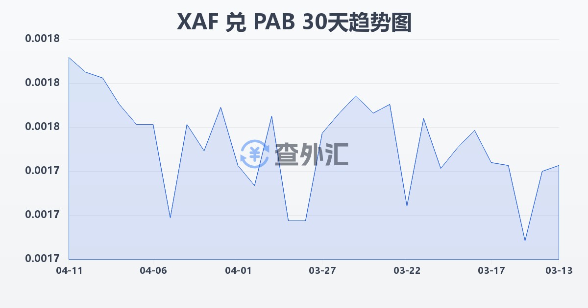 中非法郎兑巴拿马巴波亚(XAF/PAB)近30天汇率走势图