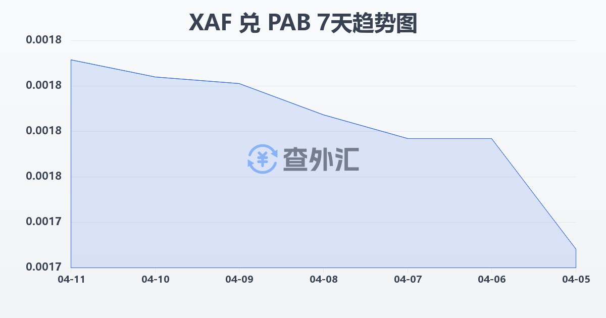 中非法郎兑巴拿马巴波亚(XAF/PAB)近7天汇率走势图