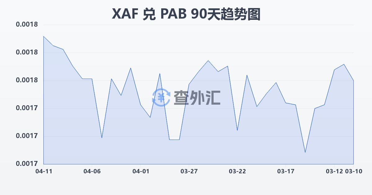 中非法郎兑巴拿马巴波亚(XAF/PAB)近90天汇率走势图