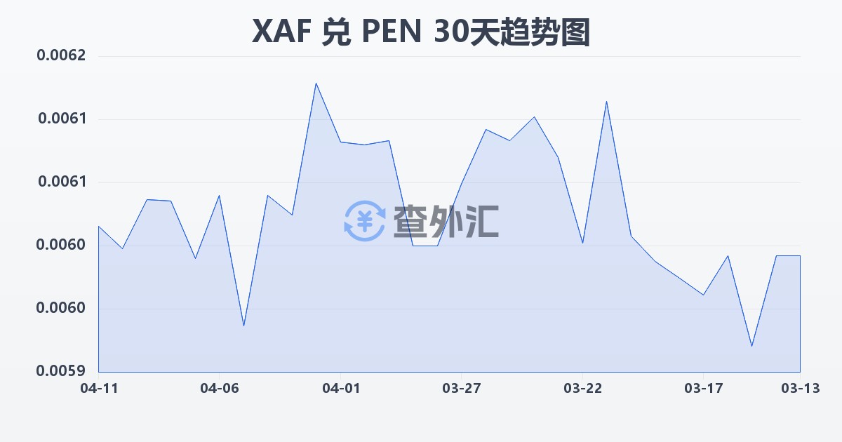 中非法郎兑秘鲁索尔(XAF/PEN)近30天汇率走势图