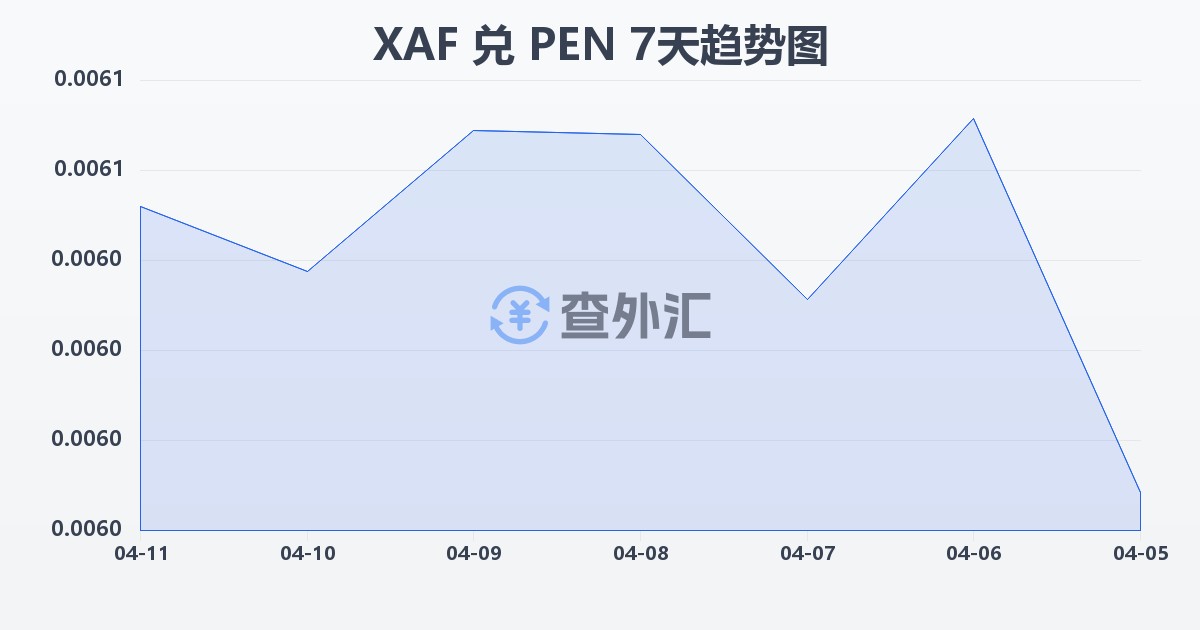 中非法郎兑秘鲁索尔(XAF/PEN)近7天汇率走势图