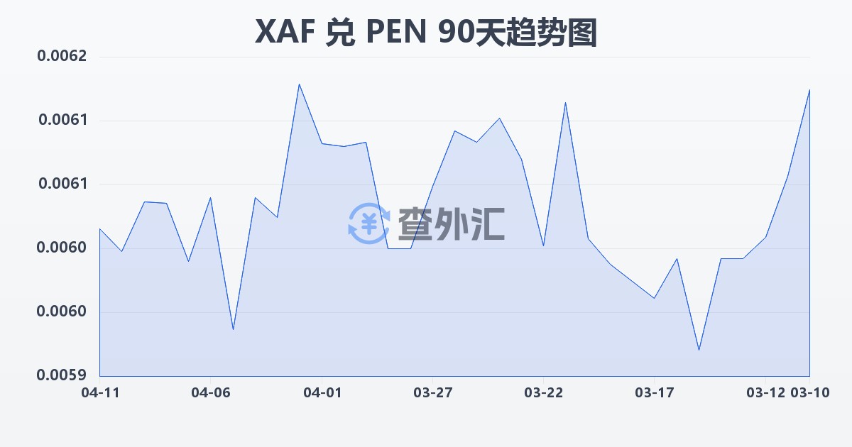 中非法郎兑秘鲁索尔(XAF/PEN)近90天汇率走势图