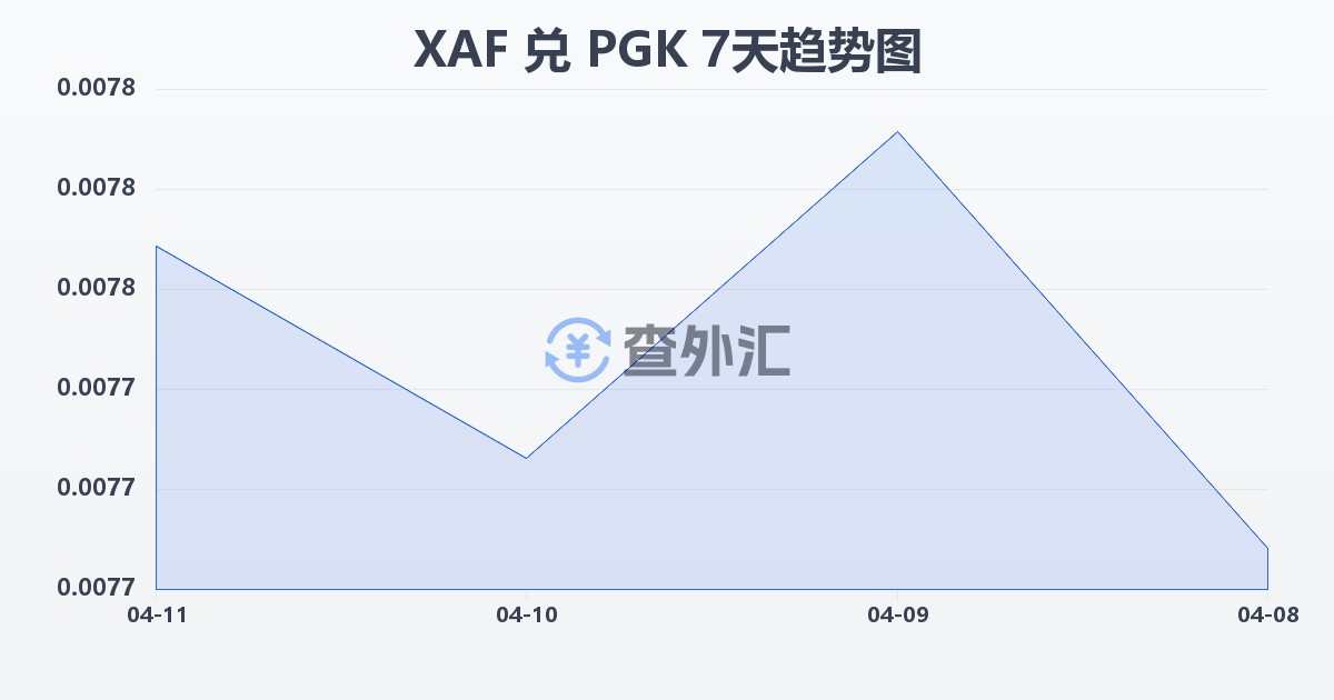 中非法郎兑巴布亚新几内亚基那(XAF/PGK)近7天汇率走势图