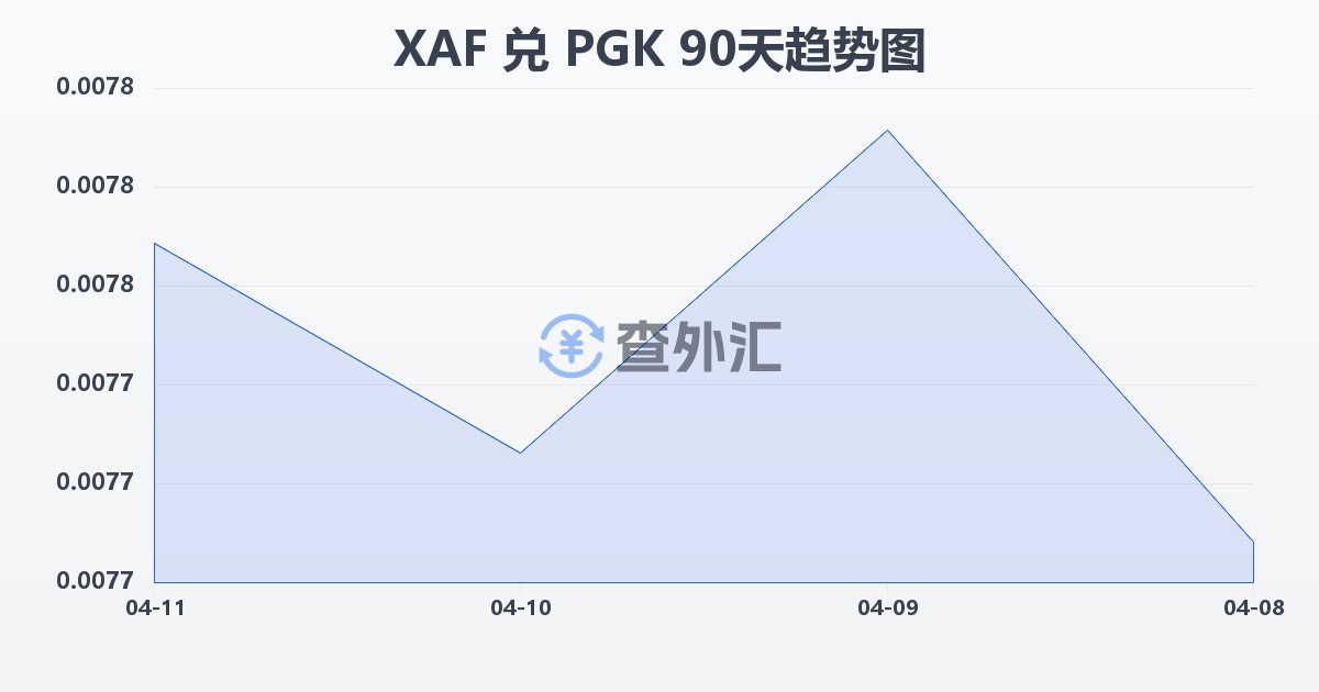 中非法郎兑巴布亚新几内亚基那(XAF/PGK)近90天汇率走势图