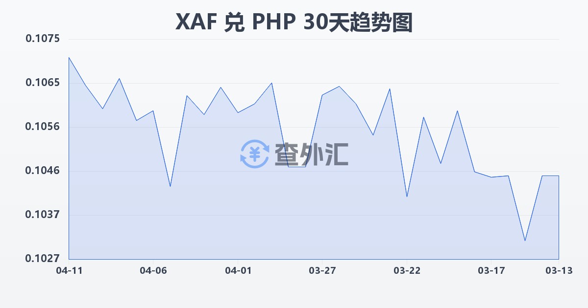中非法郎兑菲律宾比索(XAF/PHP)近30天汇率走势图