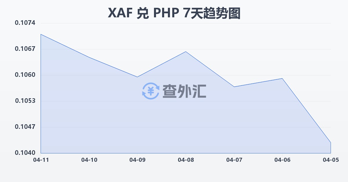 中非法郎兑菲律宾比索(XAF/PHP)近7天汇率走势图