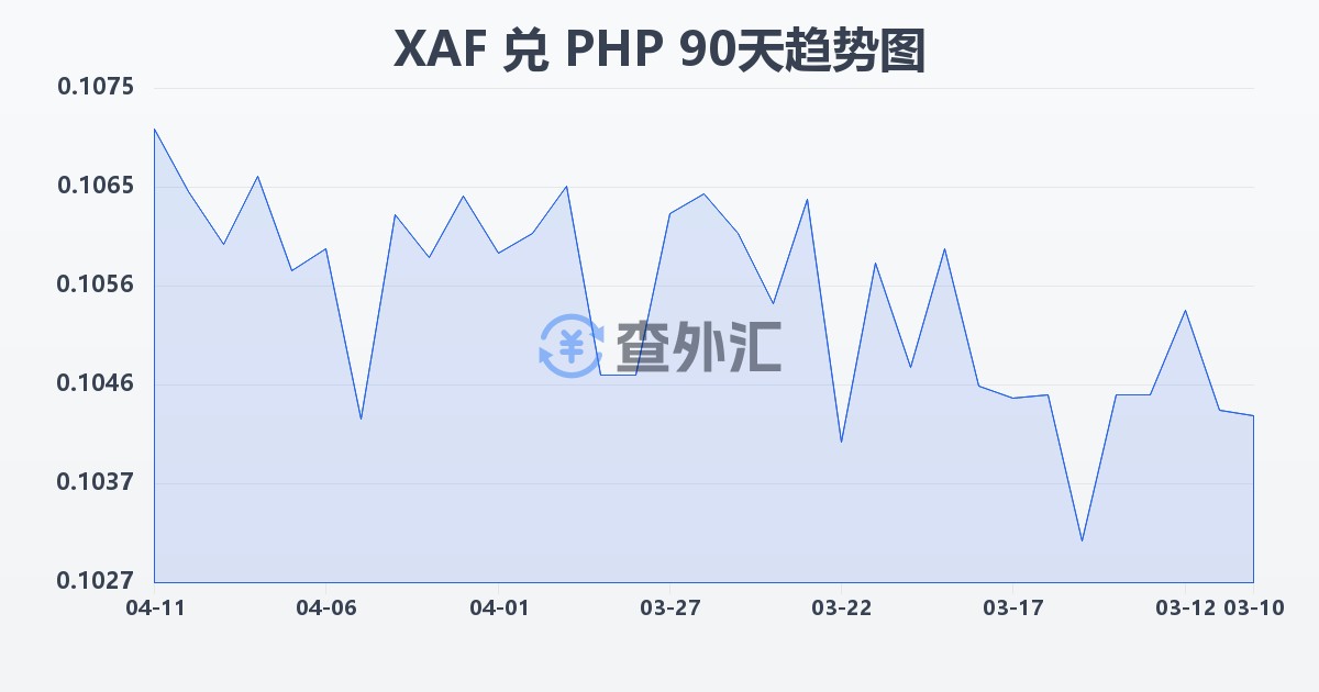 中非法郎兑菲律宾比索(XAF/PHP)近90天汇率走势图