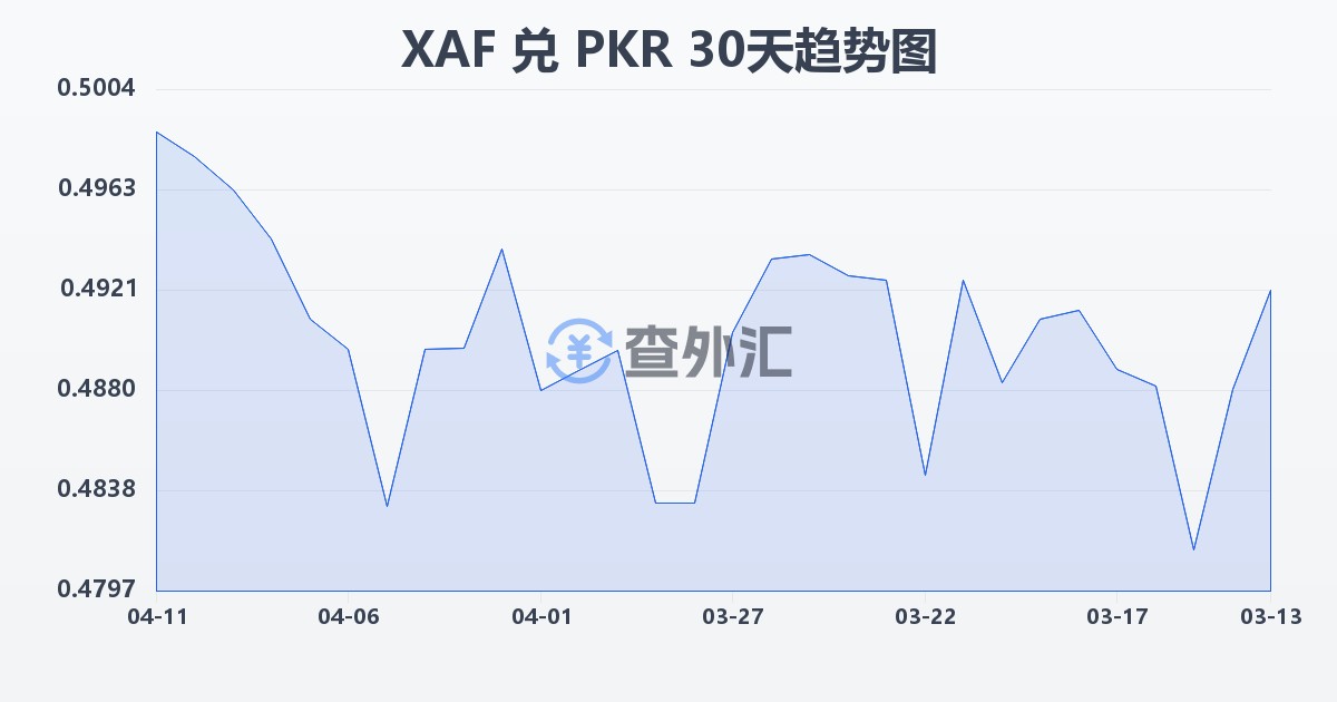 中非法郎兑巴基斯坦卢比(XAF/PKR)近30天汇率走势图