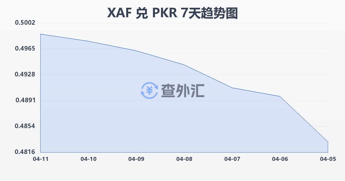 中非法郎兑巴基斯坦卢比(XAF/PKR)近7天汇率走势图