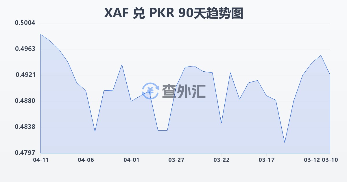 中非法郎兑巴基斯坦卢比(XAF/PKR)近90天汇率走势图