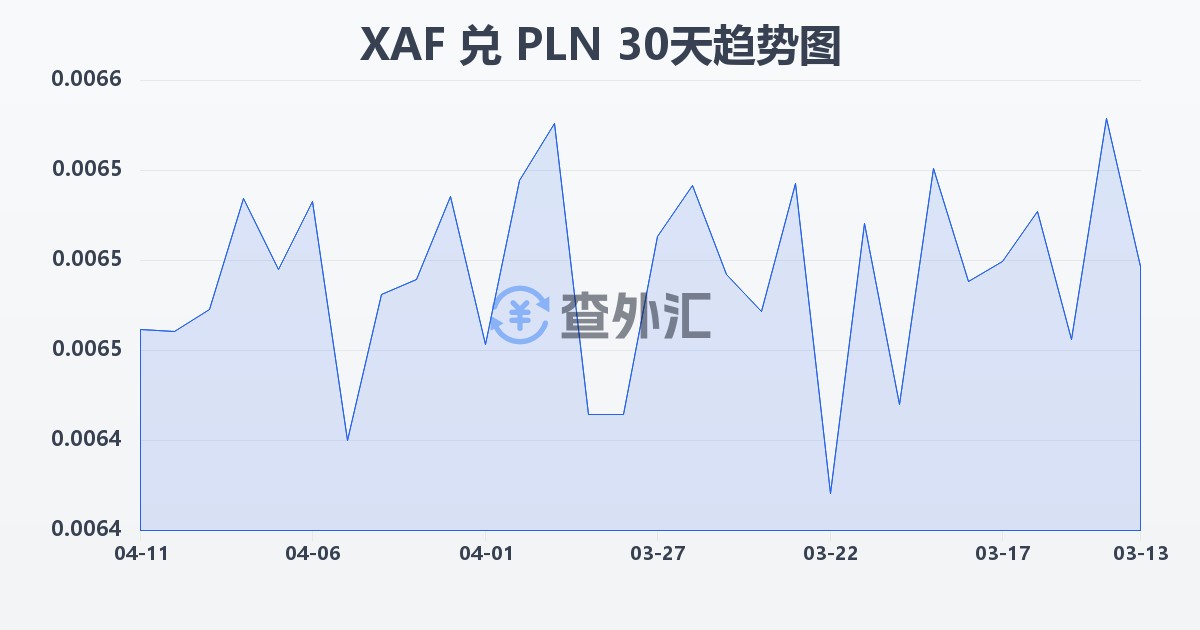 中非法郎兑波兰兹罗提(XAF/PLN)近30天汇率走势图