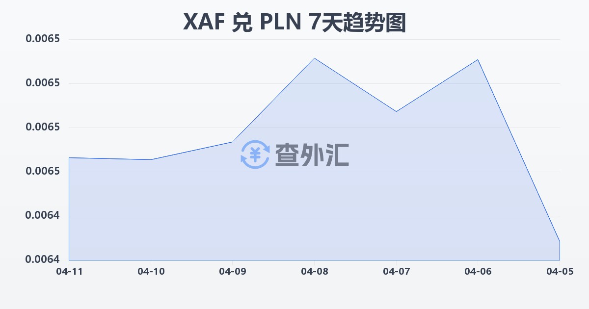 中非法郎兑波兰兹罗提(XAF/PLN)近7天汇率走势图