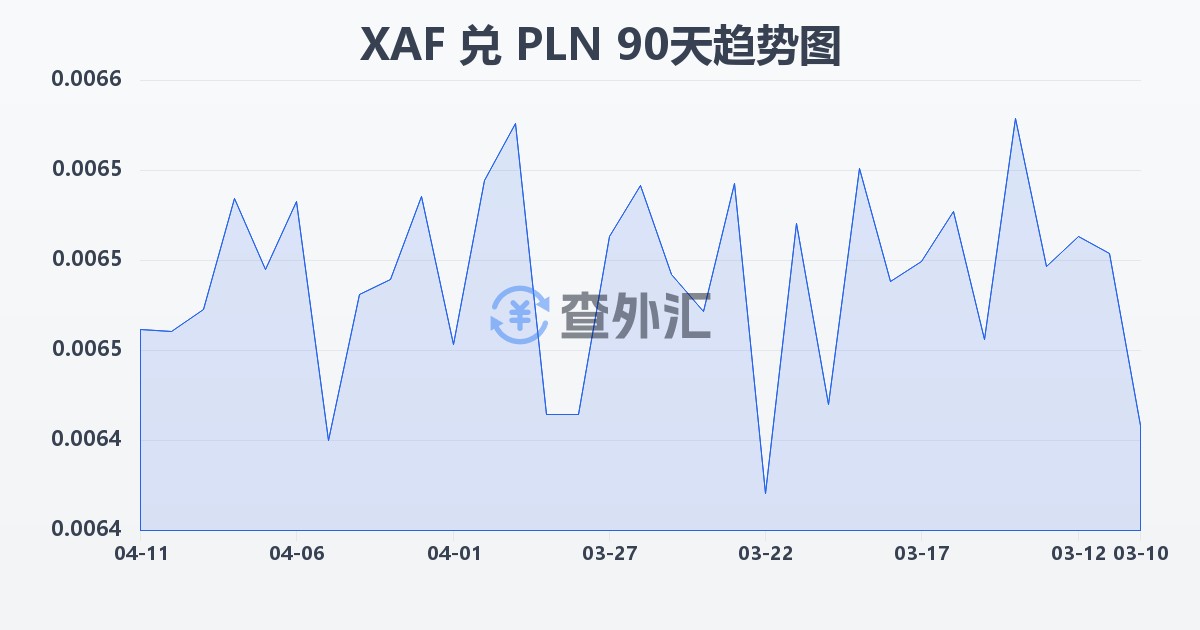 中非法郎兑波兰兹罗提(XAF/PLN)近90天汇率走势图
