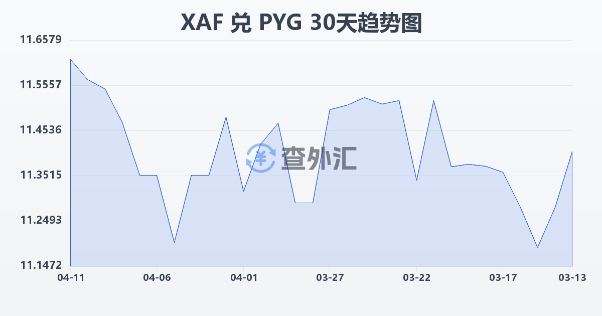 中非法郎兑巴拉圭瓜拉尼(XAF/PYG)近30天汇率走势图