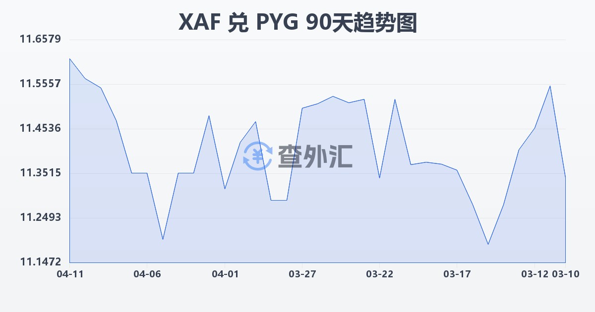 中非法郎兑巴拉圭瓜拉尼(XAF/PYG)近90天汇率走势图