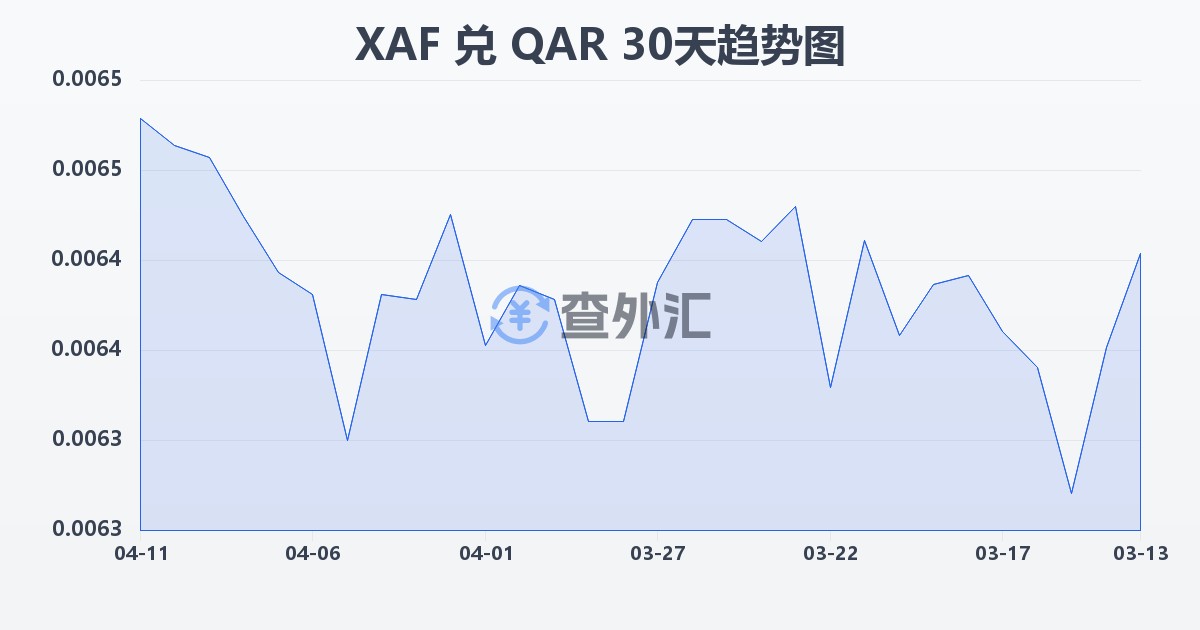 中非法郎兑卡塔尔里亚尔(XAF/QAR)近30天汇率走势图
