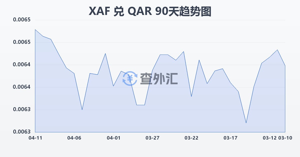 中非法郎兑卡塔尔里亚尔(XAF/QAR)近90天汇率走势图