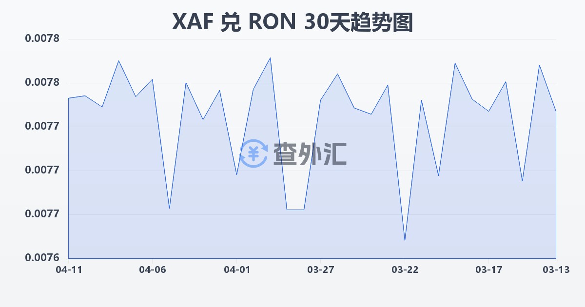 中非法郎兑罗马尼亚列伊(XAF/RON)近30天汇率走势图