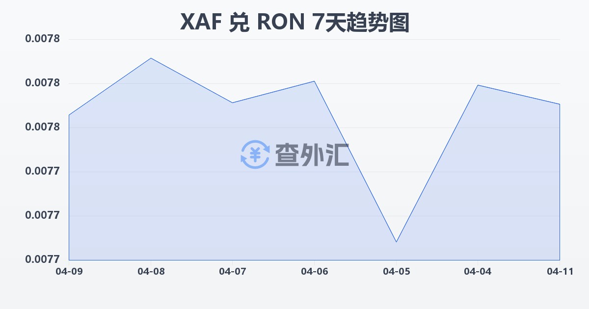 中非法郎兑罗马尼亚列伊(XAF/RON)近7天汇率走势图