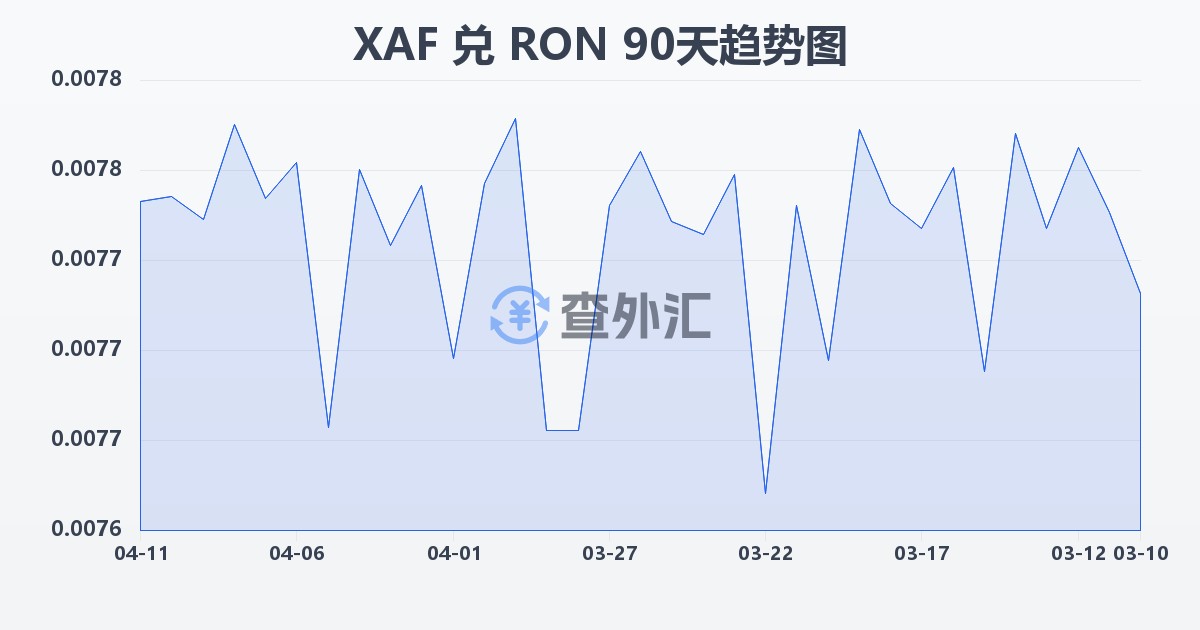 中非法郎兑罗马尼亚列伊(XAF/RON)近90天汇率走势图