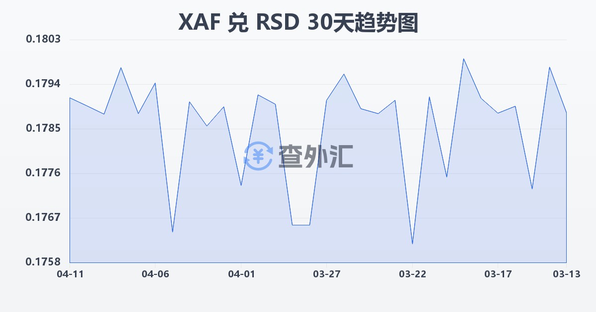 中非法郎兑塞尔维亚第纳尔(XAF/RSD)近30天汇率走势图