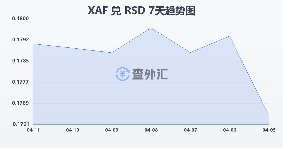 中非法郎兑塞尔维亚第纳尔(XAF/RSD)近7天汇率走势图
