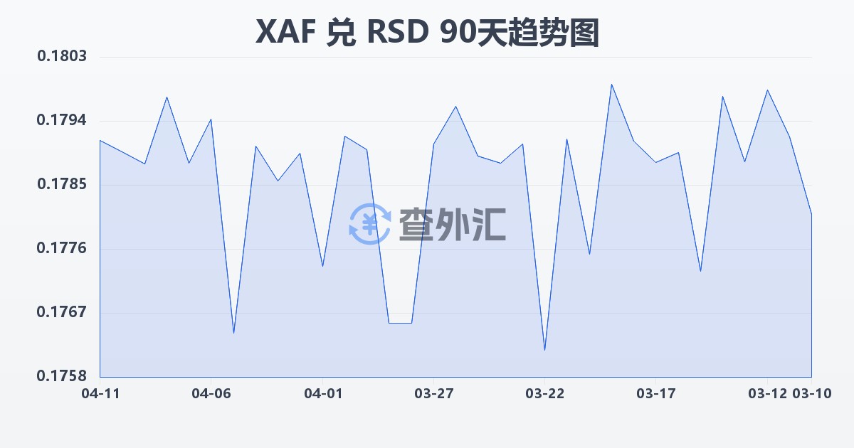 中非法郎兑塞尔维亚第纳尔(XAF/RSD)近90天汇率走势图