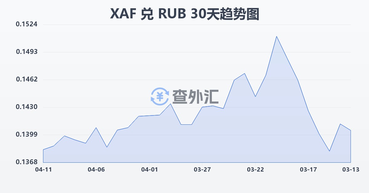 中非法郎兑俄罗斯卢布(XAF/RUB)近30天汇率走势图