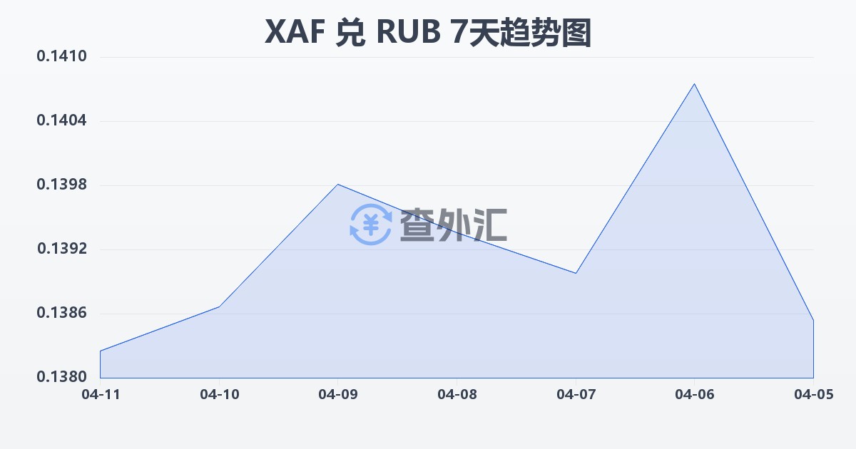 中非法郎兑俄罗斯卢布(XAF/RUB)近7天汇率走势图