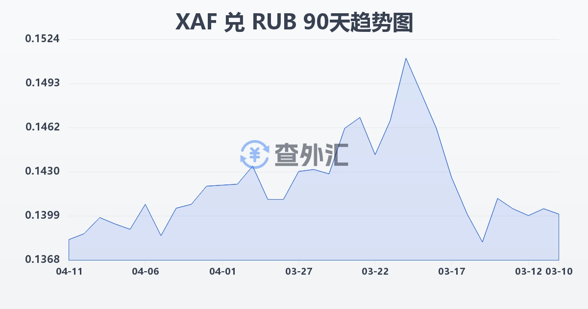中非法郎兑俄罗斯卢布(XAF/RUB)近90天汇率走势图