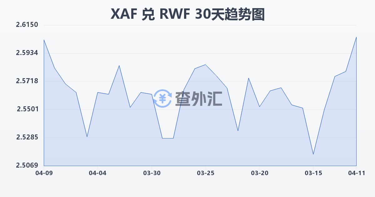 中非法郎兑卢旺达法郎(XAF/RWF)近30天汇率走势图