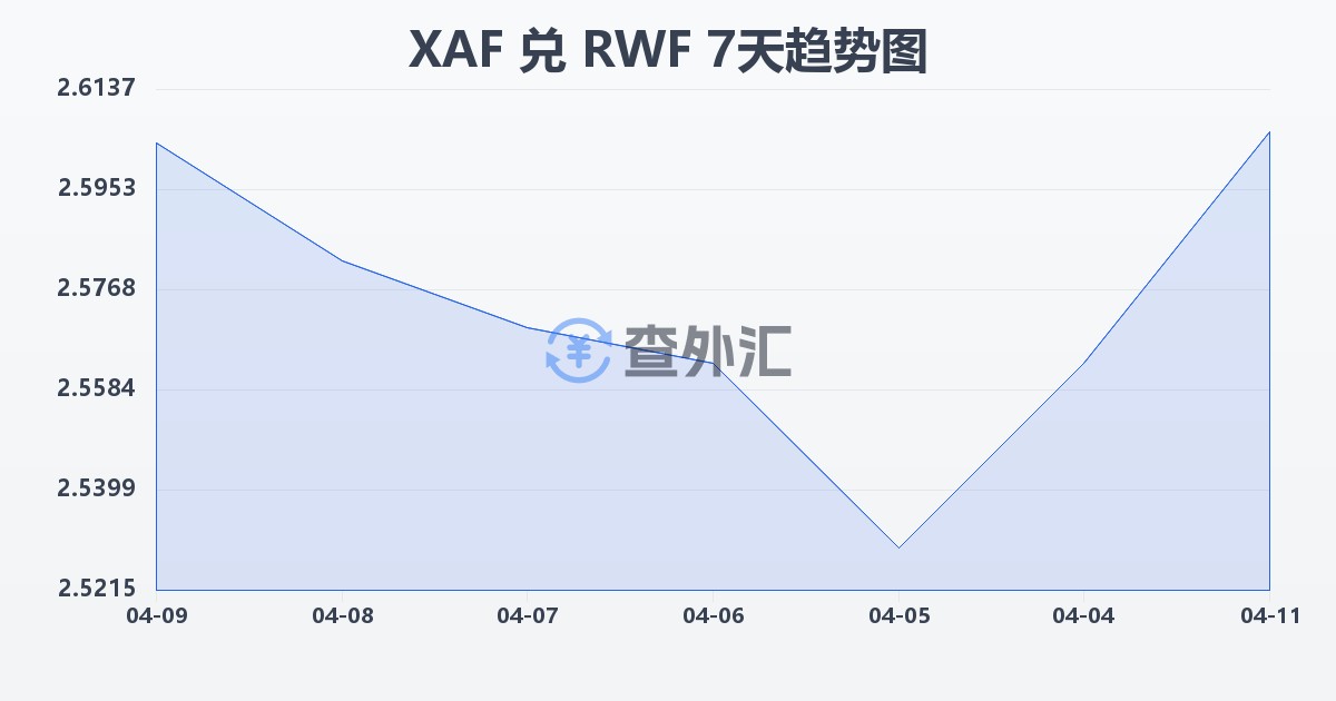 中非法郎兑卢旺达法郎(XAF/RWF)近7天汇率走势图