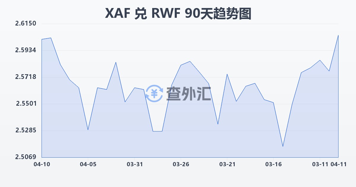 中非法郎兑卢旺达法郎(XAF/RWF)近90天汇率走势图