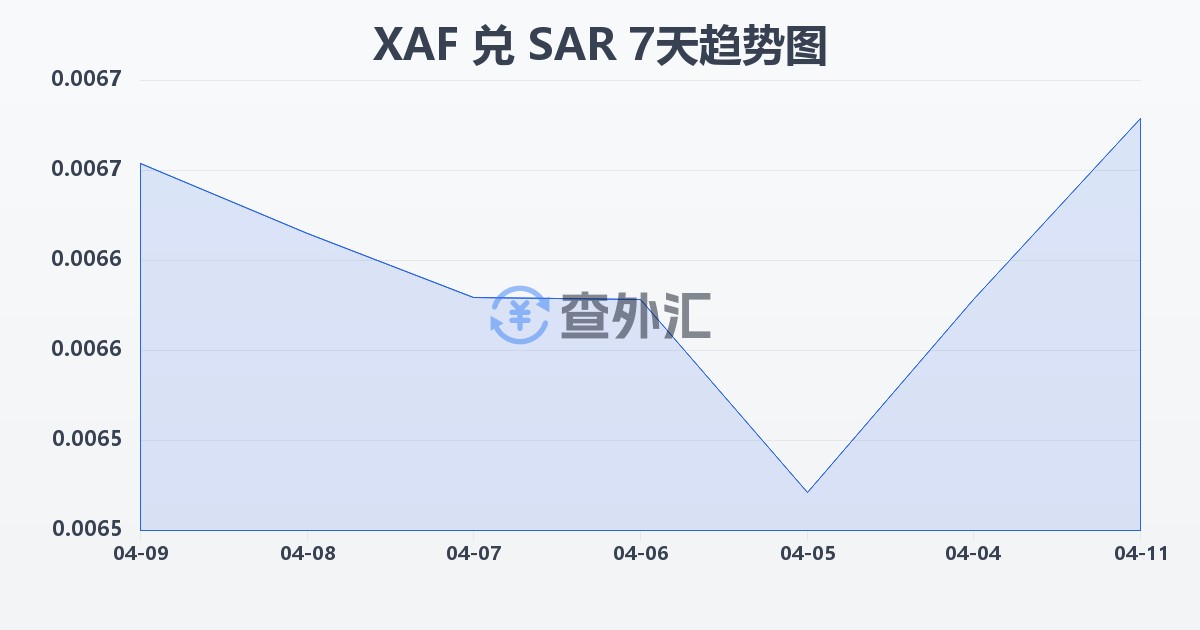 中非法郎兑沙特里亚尔(XAF/SAR)近7天汇率走势图