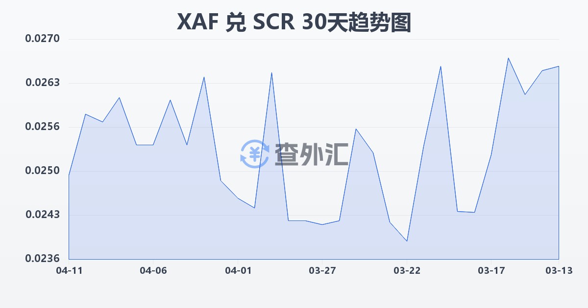 中非法郎兑塞舌尔卢比(XAF/SCR)近30天汇率走势图