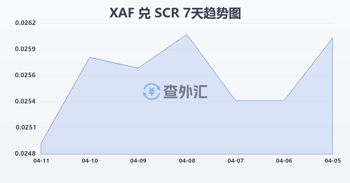 中非法郎兑塞舌尔卢比(XAF/SCR)近7天汇率走势图
