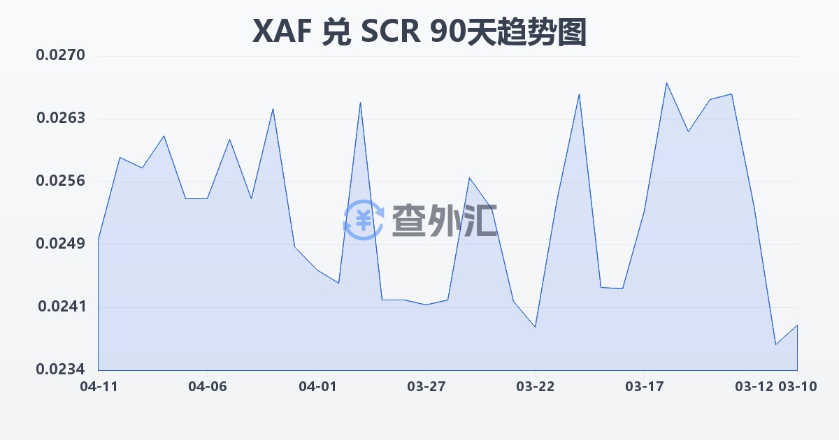 中非法郎兑塞舌尔卢比(XAF/SCR)近90天汇率走势图