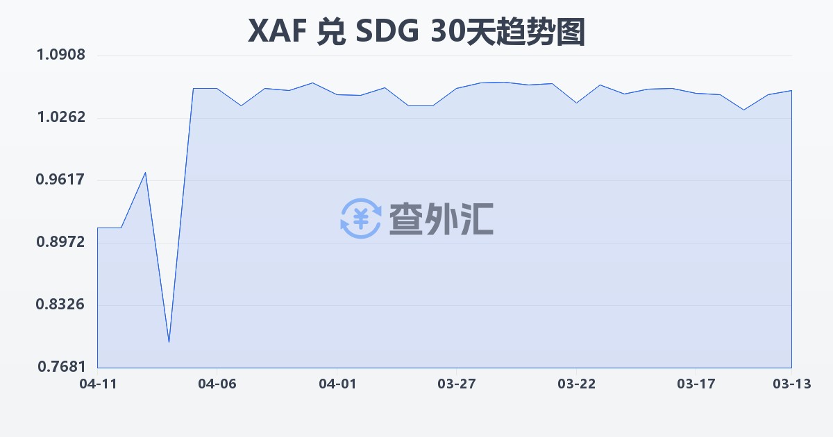 中非法郎兑苏丹镑(XAF/SDG)近30天汇率走势图